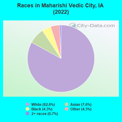 Races in Maharishi Vedic City, IA (2022)