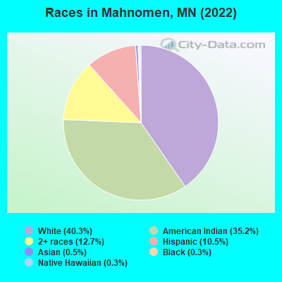 Races in Mahnomen, MN (2022)