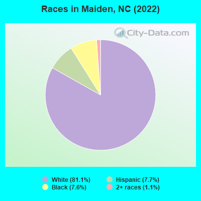 Races in Maiden, NC (2022)