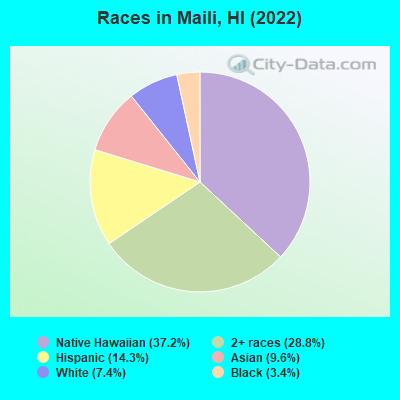 Races in Maili, HI (2022)