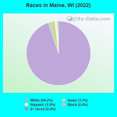 Races in Maine, WI (2022)