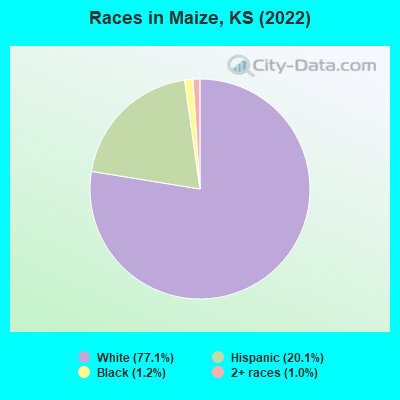 Races in Maize, KS (2022)