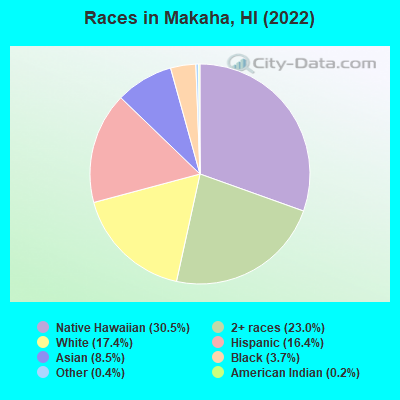 Races in Makaha, HI (2022)