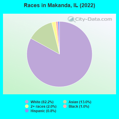 Races in Makanda, IL (2022)