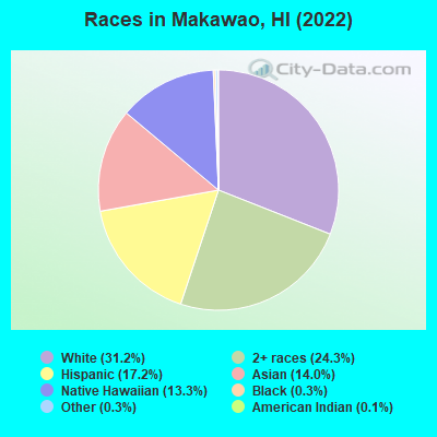 Races in Makawao, HI (2022)