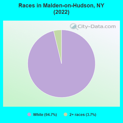 Races in Malden-on-Hudson, NY (2022)