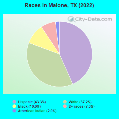 Races in Malone, TX (2019)