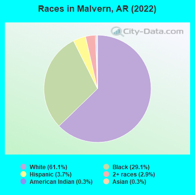Races in Malvern, AR (2021)