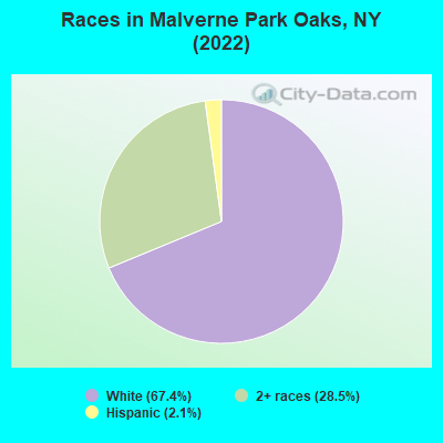Races in Malverne Park Oaks, NY (2022)