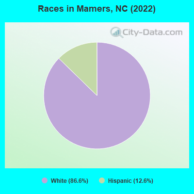 Races in Mamers, NC (2022)