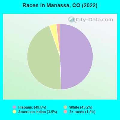 Races in Manassa, CO (2022)