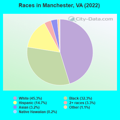 Races in Manchester, VA (2022)