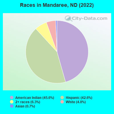 Races in Mandaree, ND (2022)