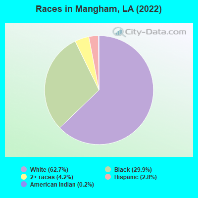 Races in Mangham, LA (2022)