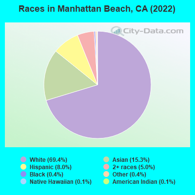Races in Manhattan Beach, CA (2019)