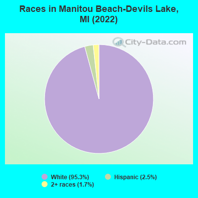 Races in Manitou Beach-Devils Lake, MI (2022)