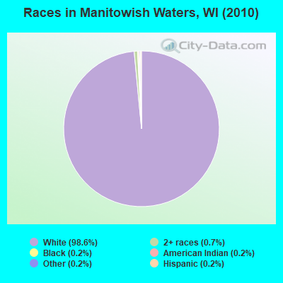 Races in Manitowish Waters, WI (2010)