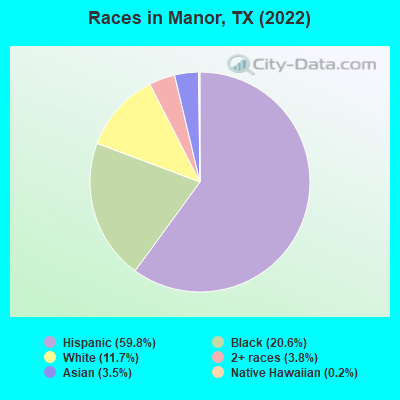 Races in Manor, TX (2022)
