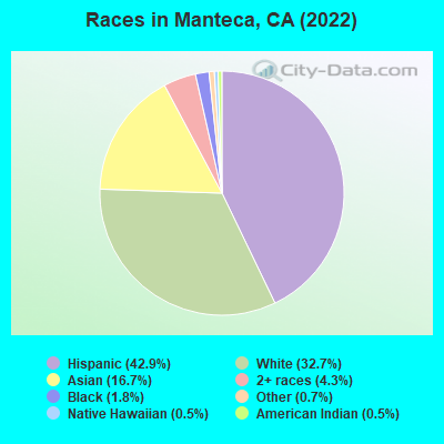 Races in Manteca, CA (2019)
