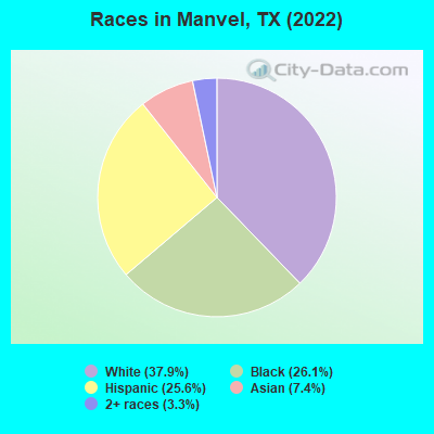 Races in Manvel, TX (2019)