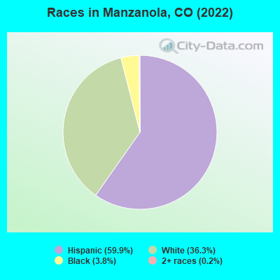 Races in Manzanola, CO (2022)