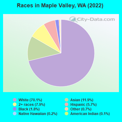 Races in Maple Valley, WA (2019)