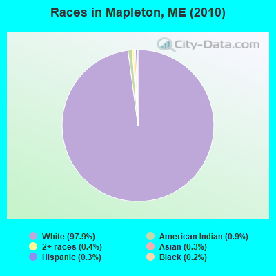 Races in Mapleton, ME (2010)