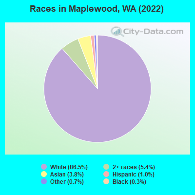 Races in Maplewood, WA (2022)
