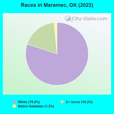 Races in Maramec, OK (2022)