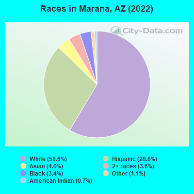 Races in Marana, AZ (2019)