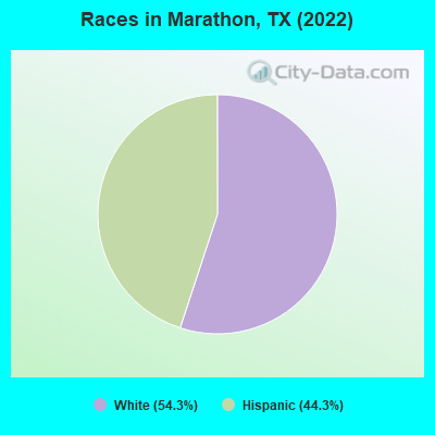 Races in Marathon, TX (2022)