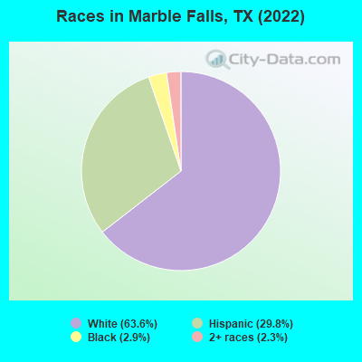 Races in Marble Falls, TX (2019)