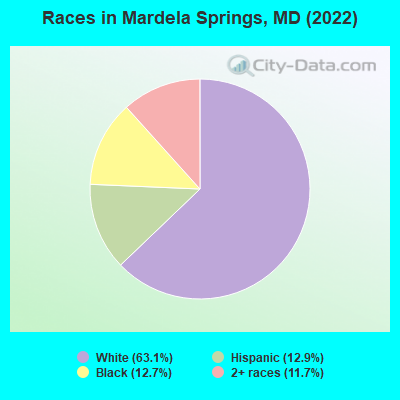 Races in Mardela Springs, MD (2022)