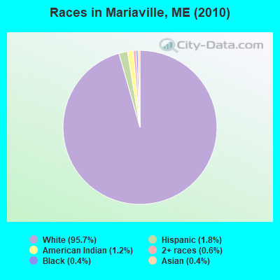 Races in Mariaville, ME (2010)