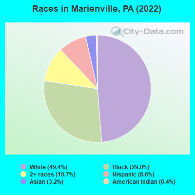 Races in Marienville, PA (2022)
