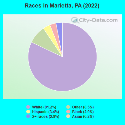 Races in Marietta, PA (2022)