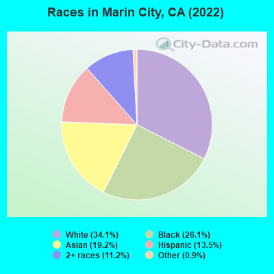 Races in Marin City, CA (2019)