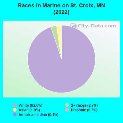Races in Marine on St. Croix, MN (2022)