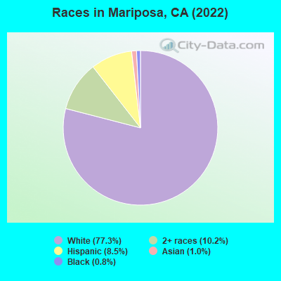 Races in Mariposa, CA (2019)