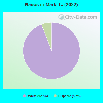 Races in Mark, IL (2022)