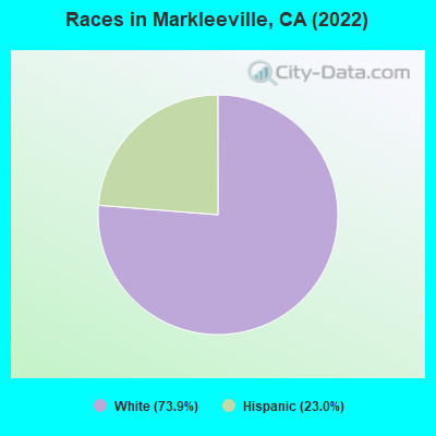 Races in Markleeville, CA (2022)