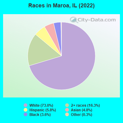 Races in Maroa, IL (2022)