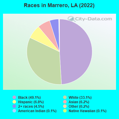 Races in Marrero, LA (2021)