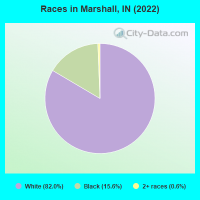 Races in Marshall, IN (2022)
