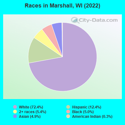 Races in Marshall, WI (2022)