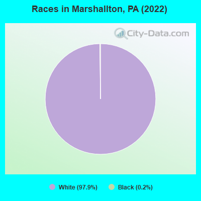 Races in Marshallton, PA (2022)