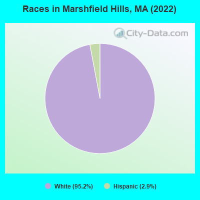 Races in Marshfield Hills, MA (2022)