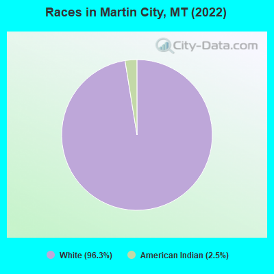 Races in Martin City, MT (2022)