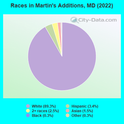 Races in Martin's Additions, MD (2022)