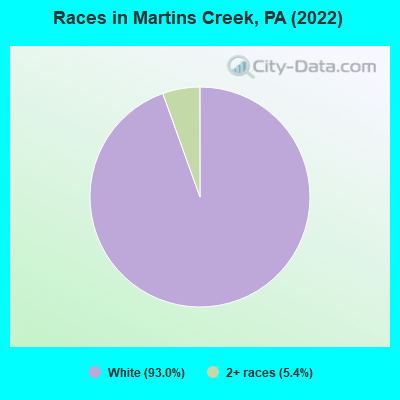 Races in Martins Creek, PA (2019)